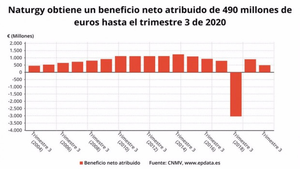 ep beneficio neto atribuido de naturgy hasta el trimestre 3 de 2020 cnmv