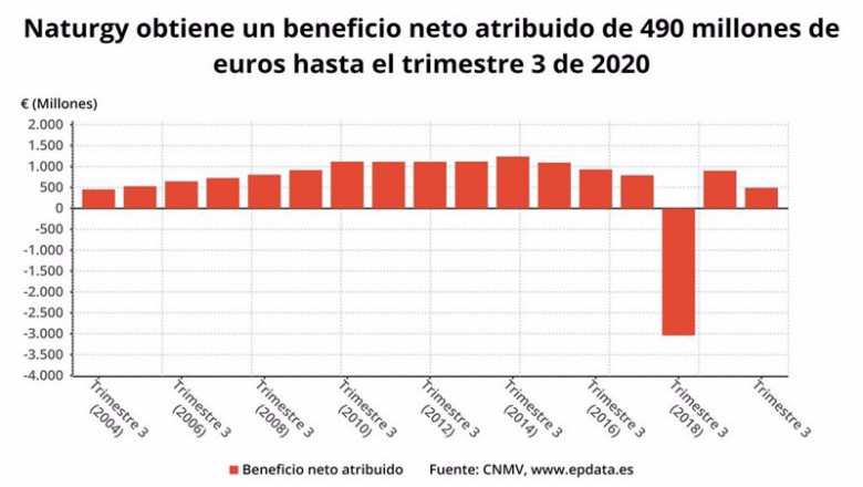 Beneficio neto atribuido de Naturgy hasta el trimestre 3 de 2020 (CNMV) | EPDATA ep beneficio neto atribuido de naturgy hasta el trimestre 3 de 2020 cnmv
