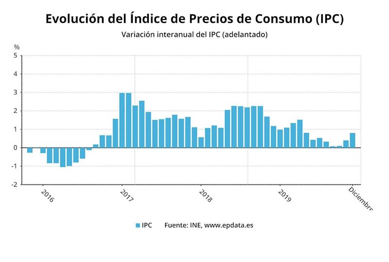 ep el ipc adelantado de diciembre en graficos