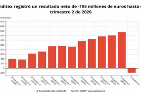 ep resultado neto atribuido de inditex hasta el primer semestre de 2020 cnmv
