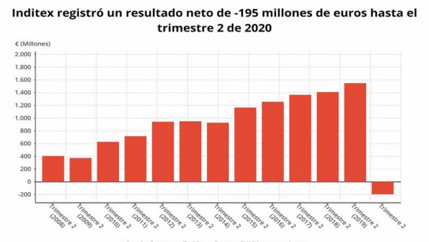 ep resultado neto atribuido de inditex hasta el primer semestre de 2020 cnmv