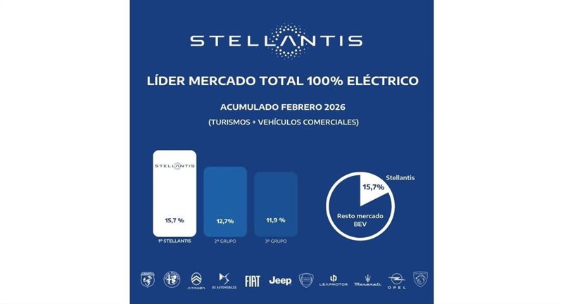 Stellantis lidera el mercado de vehículos 100% eléctricos hasta febrero, con 2.704 matriculaciones | STELLANTIS ep stellantis lidera el mercado de vehiculos 100 electricos hasta febrero con 2704 matriculaciones