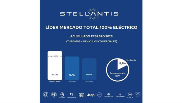 ep stellantis lidera el mercado de vehiculos 100 electricos hasta febrero con 2704 matriculaciones