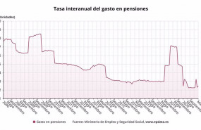 ep variacion anual del gasto en pensiones hasta marzo de 2021 ministerio de inclusion seguridad