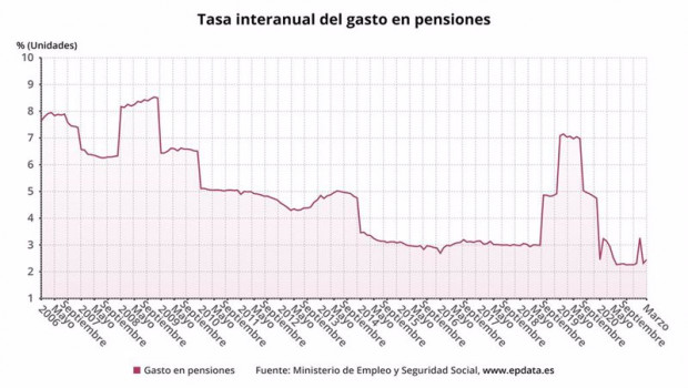 ep variacion anual del gasto en pensiones hasta marzo de 2021 ministerio de inclusion seguridad