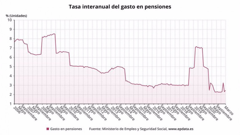ep variacion anual del gasto en pensiones hasta marzo de 2021 ministerio de inclusion seguridad