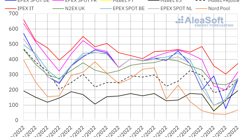 20220919 aleasoft precios mercados europeos electricidad 