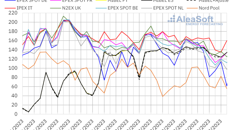 20230220 aleasoft precios mercados europeos electricidad 
