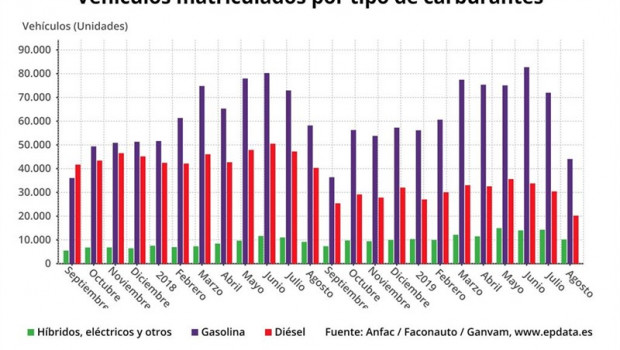 ep evolucion de matriculacion de turismos hasta agosto de 2019 anfac faconauto y ganvam