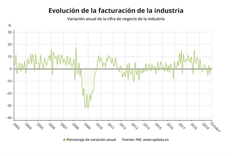ep facturacion de la industria hasta octubre de 2019 ine
