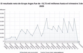 ep los resultados de grupo argos hasta septiembre en graficos