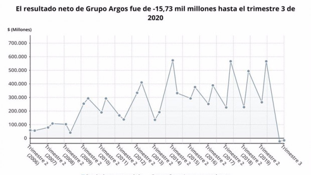 ep los resultados de grupo argos hasta septiembre en graficos