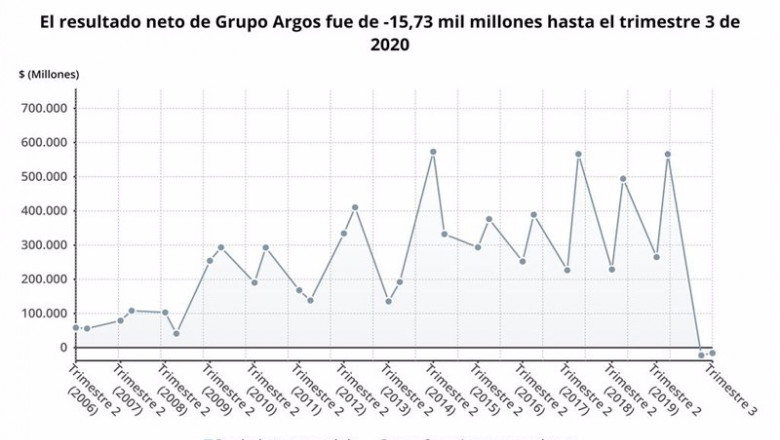 ep los resultados de grupo argos hasta septiembre en graficos ep los resultados de grupo argos hasta septiembre en graficos