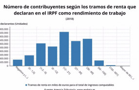 ep numero de contribuyentes segun los tramos de renta que declaran en el irpf como rendimiento de