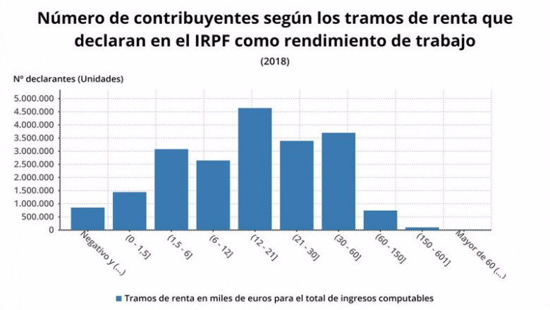 ep numero de contribuyentes segun los tramos de renta que declaran en el irpf como rendimiento de ep numero de contribuyentes segun los tramos de renta que declaran en el irpf como rendimiento de