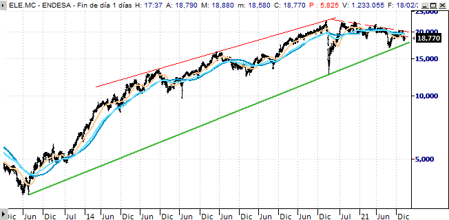 n7httd endesa cplp