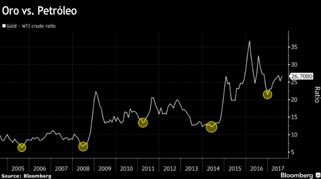 La subida del oro frente al petróleo acaba sólo de comenzar ...