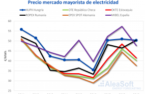 1583340827 20200304 aleasoft precios mercado electricidad europa