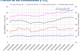 1593700592 20200702 aleasoft precios gas carbon brent co2