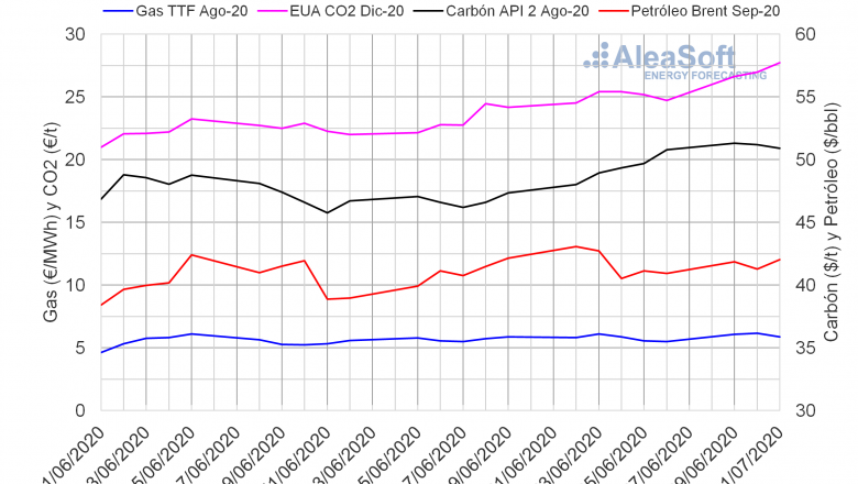 1593700592 20200702 aleasoft precios gas carbon brent co2