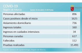ep balance de coronavirus en la region de murcia el 16 de abril de 2020