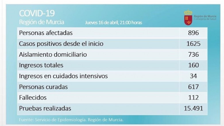 ep balance de coronavirus en la region de murcia el 16 de abril de 2020