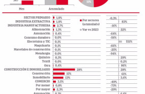 ep el importe de las reducciones de capital cae un 21 hasta abril pese al aumento del numero de