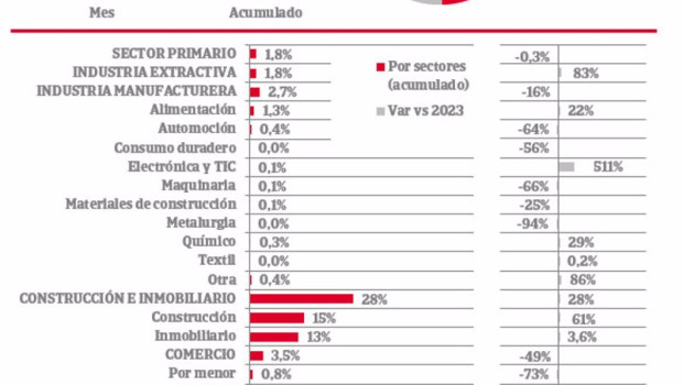 ep el importe de las reducciones de capital cae un 21 hasta abril pese al aumento del numero de