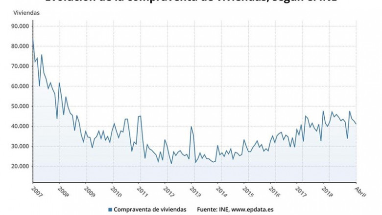 EpData.- La compravenda d'habitatges a l'abril i altres dades del sector immobiliari, en gràfics | EPDATA ep epdata- la compravenda dhabitatgeslabril i altres dadessector immobiliari en grfics
