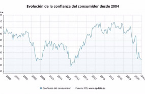 ep evolucion de la confianza del consumidor hasta octubre de 2020 cis