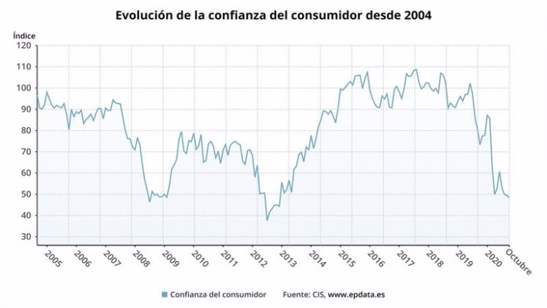 ep evolucion de la confianza del consumidor hasta octubre de 2020 cis