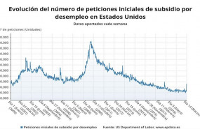 ep evolucion de las peticiones iniciales de subsidio por desempleo en eeuu semana a semana us