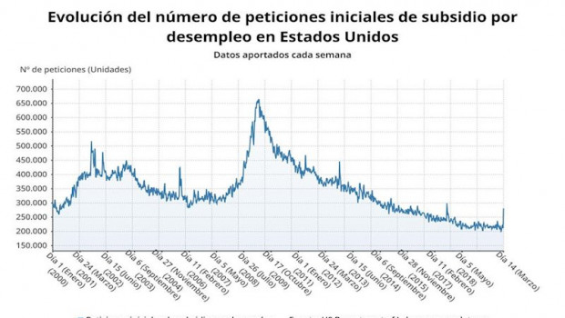 ep evolucion de las peticiones iniciales de subsidio por desempleo en eeuu semana a semana us