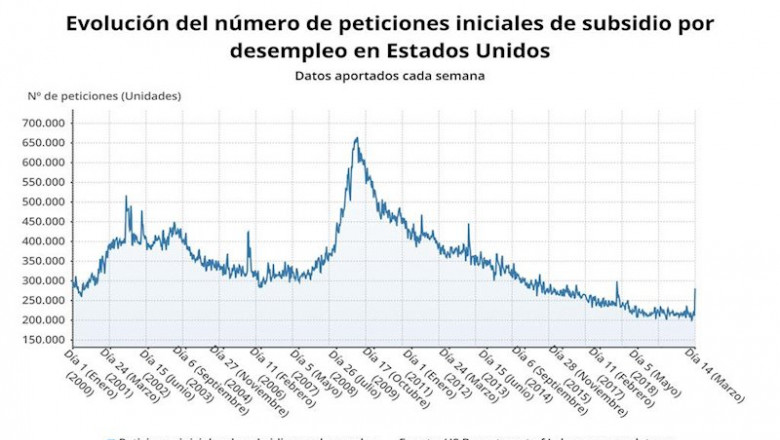 ep evolucion de las peticiones iniciales de subsidio por desempleo en eeuu semana a semana us