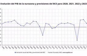 ep evolucion del pib de la eurozona y previsiones del bce para 2020 2021 2022 y 2023
