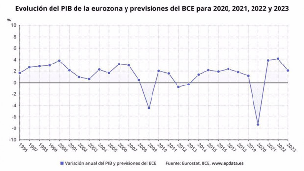 ep evolucion del pib de la eurozona y previsiones del bce para 2020 2021 2022 y 2023
