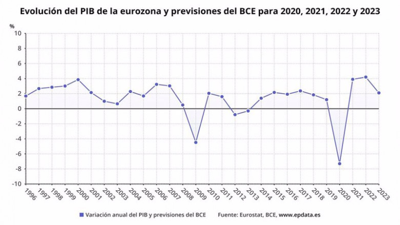 ep evolucion del pib de la eurozona y previsiones del bce para 2020 2021 2022 y 2023