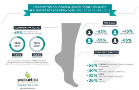 ep los espanoles han reducido a la mitad los pasos que dan a diario durante el confinamiento