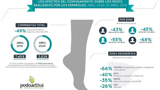 ep los espanoles han reducido a la mitad los pasos que dan a diario durante el confinamiento