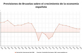 ep previsiones de bruselas sobre el crecimiento de la economia de espana