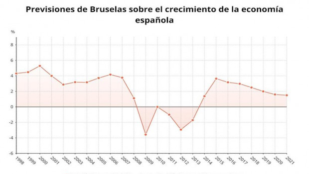 ep previsiones de bruselas sobre el crecimiento de la economia de espana