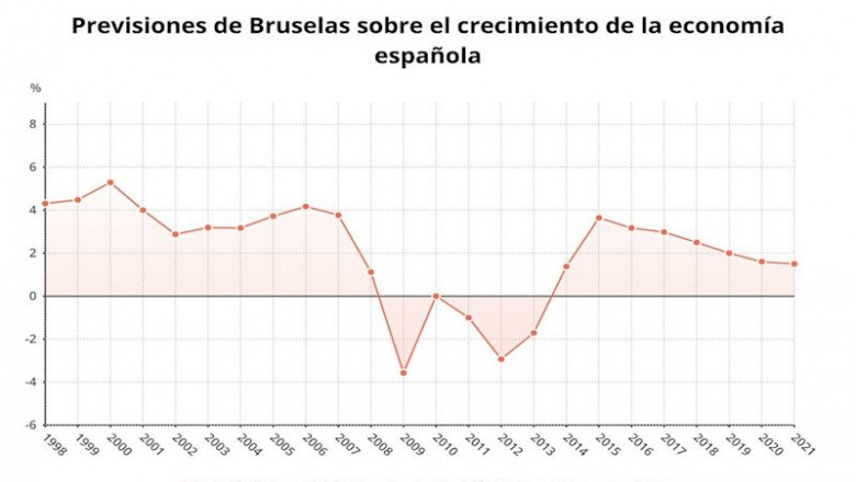 ep previsiones de bruselas sobre el crecimiento de la economia de espana