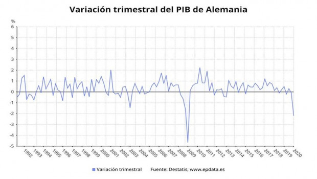 ep variacion trimestral del pib de alemania hasta el primer trimestre de 2020 destatis