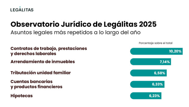infografa asuntos ms consultados observatorio jurdico 2025 
