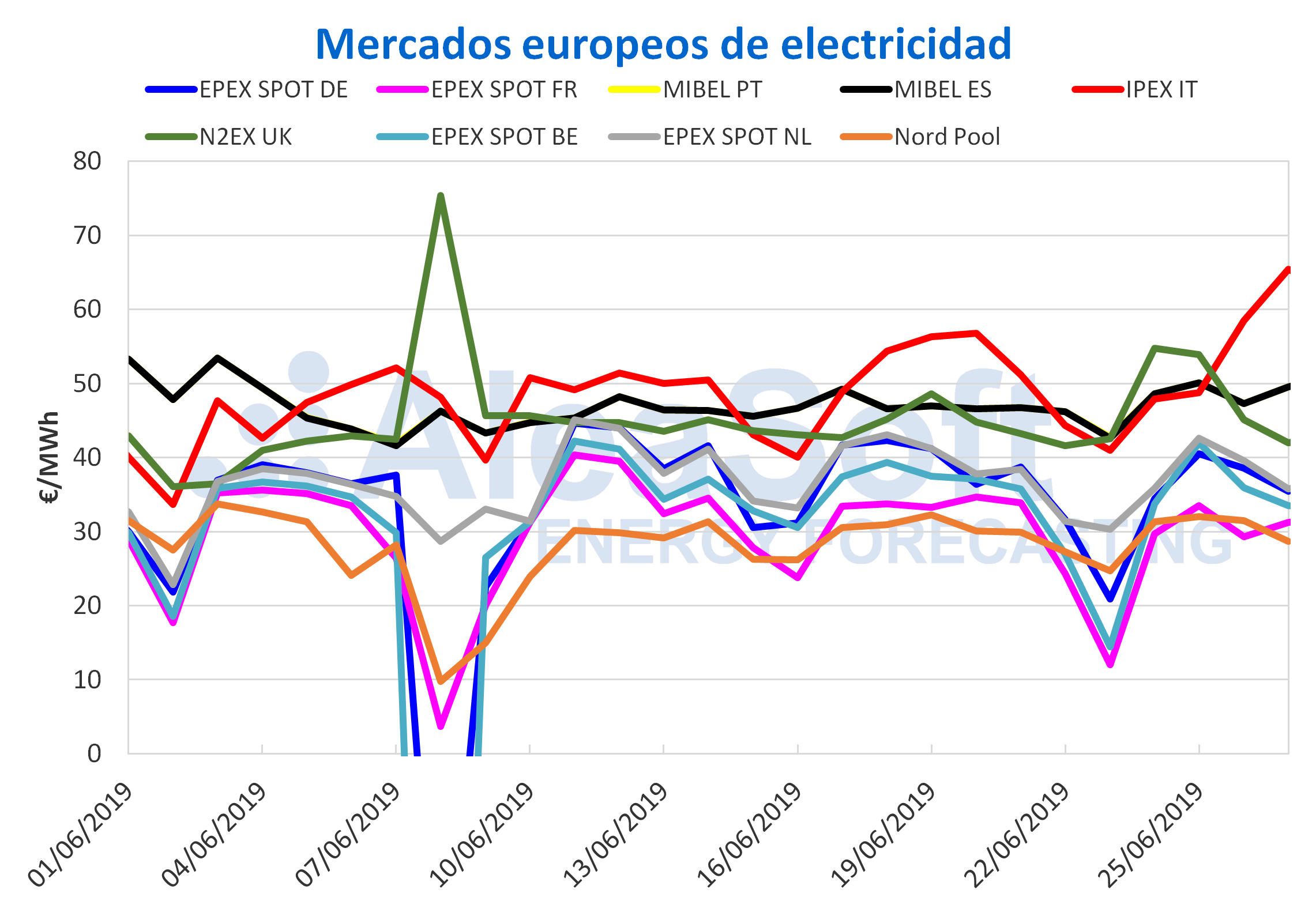 1561642461 20190627 aleasoft precios mercados europeos electricidad