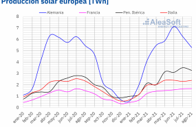 1630515803 20210901 aleasoft produccion mensual solar fotovoltaica termosolar electricidad europa 
