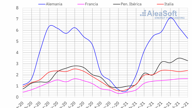 1630515803 20210901 aleasoft produccion mensual solar fotovoltaica termosolar electricidad europa 