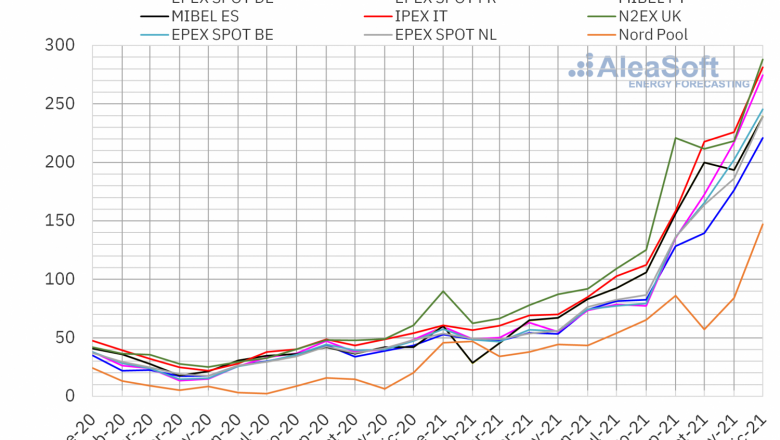 1641314797 20220104 aleasoft precio mensual mercados electricos europa 