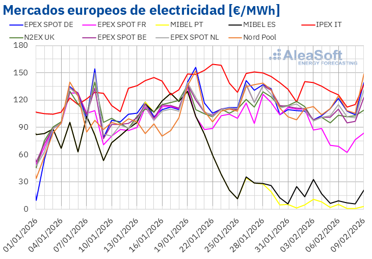 20260209 aleasoft precios mercados europeos electricidad