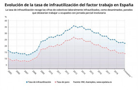 ep comparacion de la tasa de infrautilizacion del factor laboral frente a la tasa de empleo hasta el